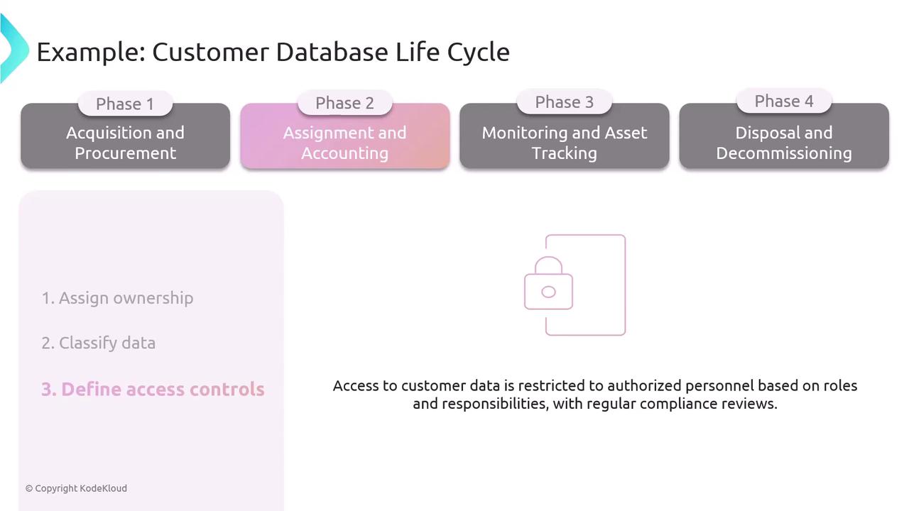 The image outlines the phases of a customer database life cycle, including acquisition, assignment, monitoring, and disposal, with a focus on defining access controls for data security.