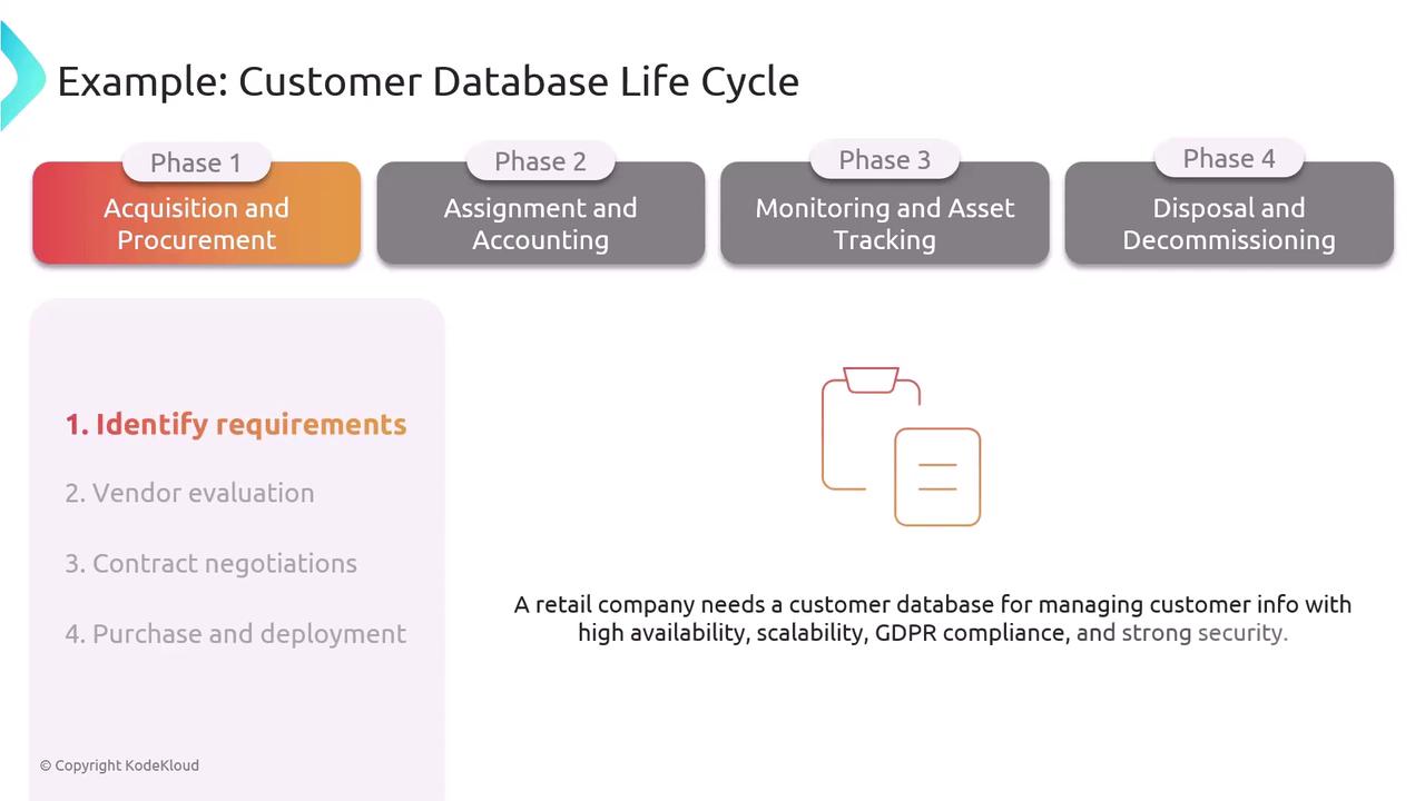The image illustrates the phases of a customer database life cycle, including acquisition, assignment, monitoring, and disposal, with a focus on identifying requirements and ensuring security and compliance.