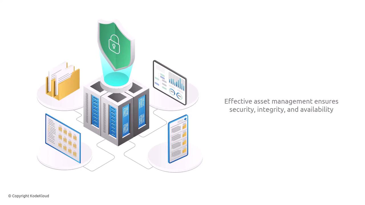 The image depicts a digital security concept with servers, documents, and charts connected to a central shield icon, symbolizing protection. The text emphasizes the importance of effective asset management for security, integrity, and availability.