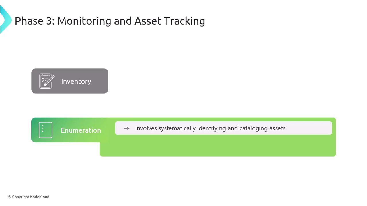 The image is a diagram titled "Phase 3: Monitoring and Asset Tracking," featuring two sections: "Inventory" and "Enumeration," with the latter described as involving the systematic identification and cataloging of assets.