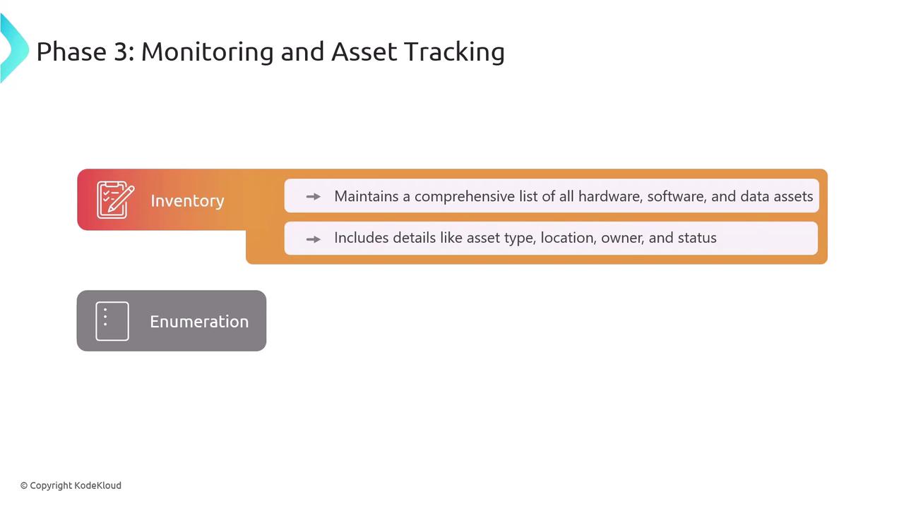 The image outlines "Phase 3: Monitoring and Asset Tracking," focusing on inventory management, which includes maintaining a comprehensive list of hardware, software, and data assets, along with details like asset type, location, owner, and status. It also mentions "Enumeration."