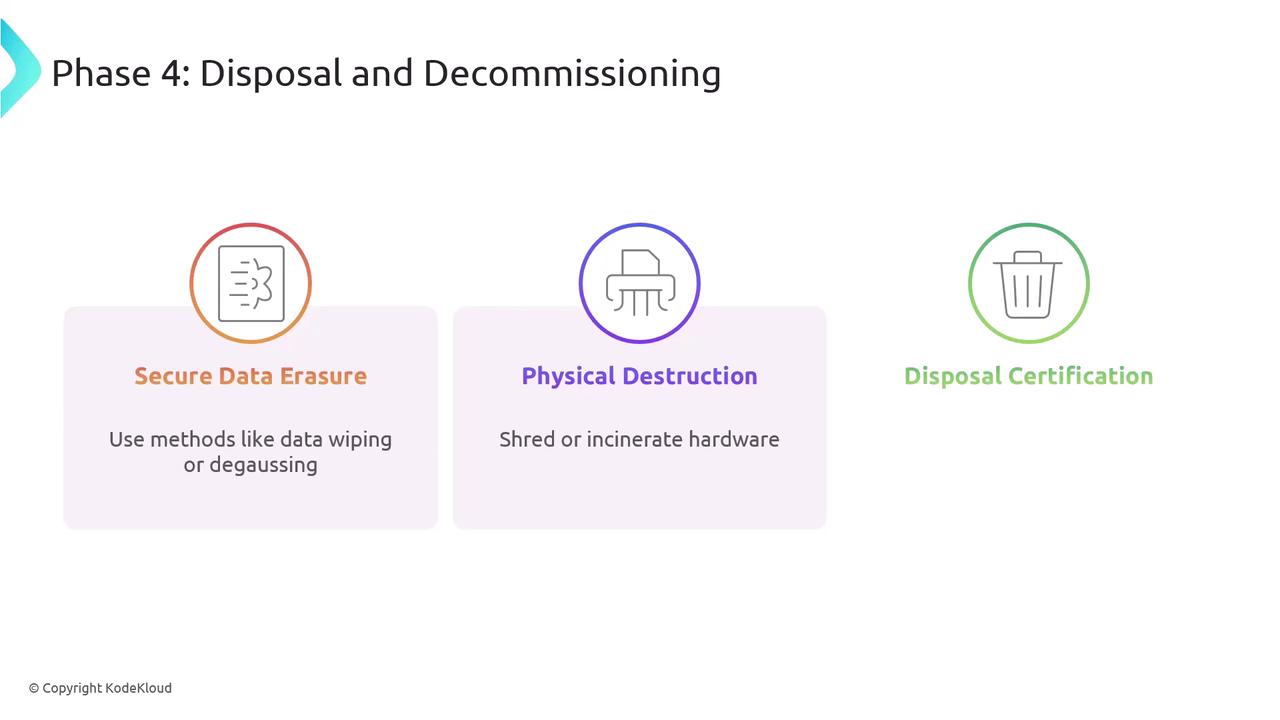 The image outlines "Phase 4: Disposal and Decommissioning" with three steps: Secure Data Erasure, Physical Destruction, and Disposal Certification, each with a brief description.