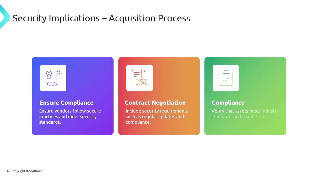 The image outlines the security implications in the acquisition process, highlighting three steps: ensuring compliance, contract negotiation, and compliance verification. Each step is represented with a brief description and an icon.