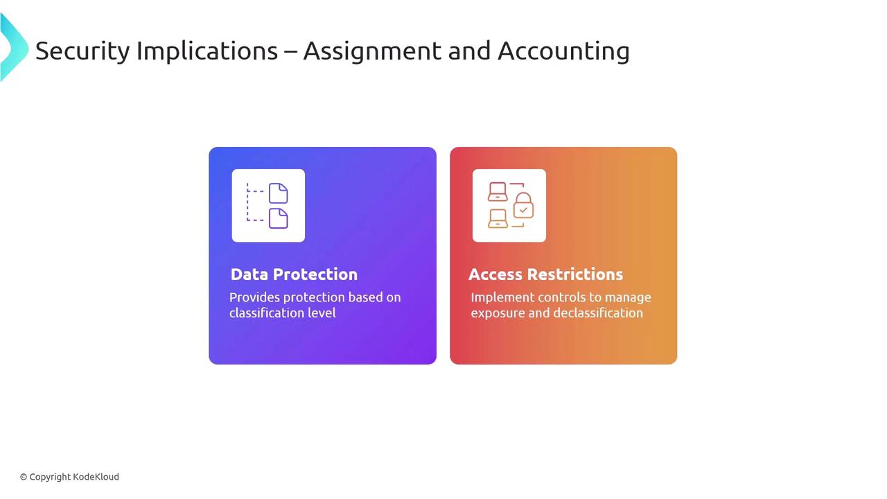The image is a slide titled "Security Implications – Assignment and Accounting," featuring two sections: "Data Protection" and "Access Restrictions," each with a brief description and icon.