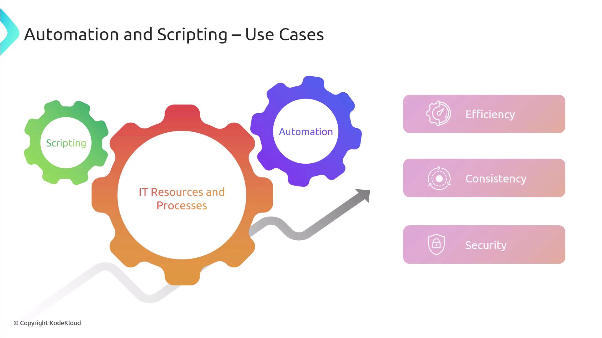 The image illustrates the use cases of automation and scripting in IT resources and processes, highlighting benefits such as efficiency, consistency, and security. It features interconnected gears labeled "Scripting" and "Automation."