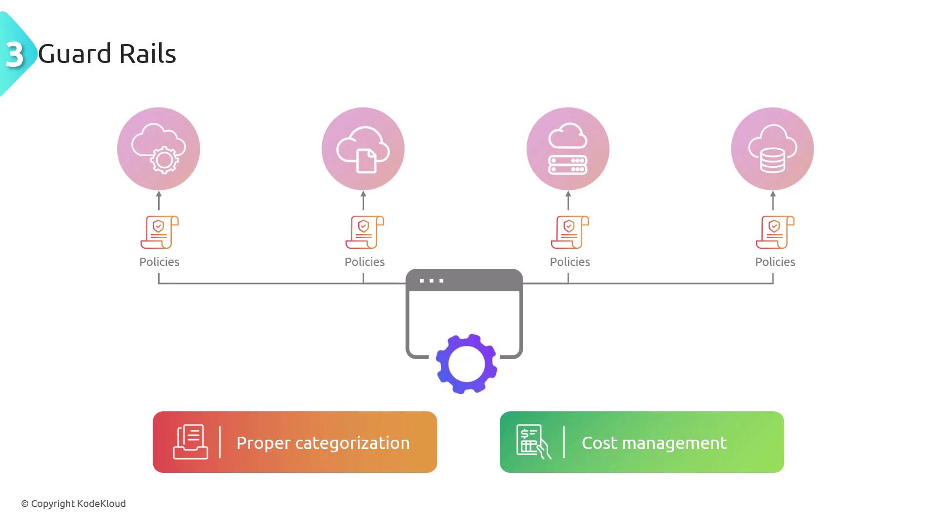 The image illustrates a concept of "Guard Rails" with cloud-related icons connected to policies, emphasizing proper categorization and cost management.