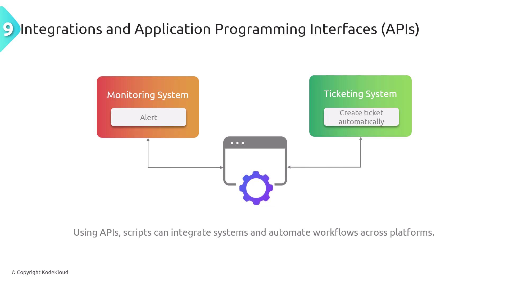The image illustrates the integration of a monitoring system and a ticketing system using APIs, showing how alerts can automatically create tickets.