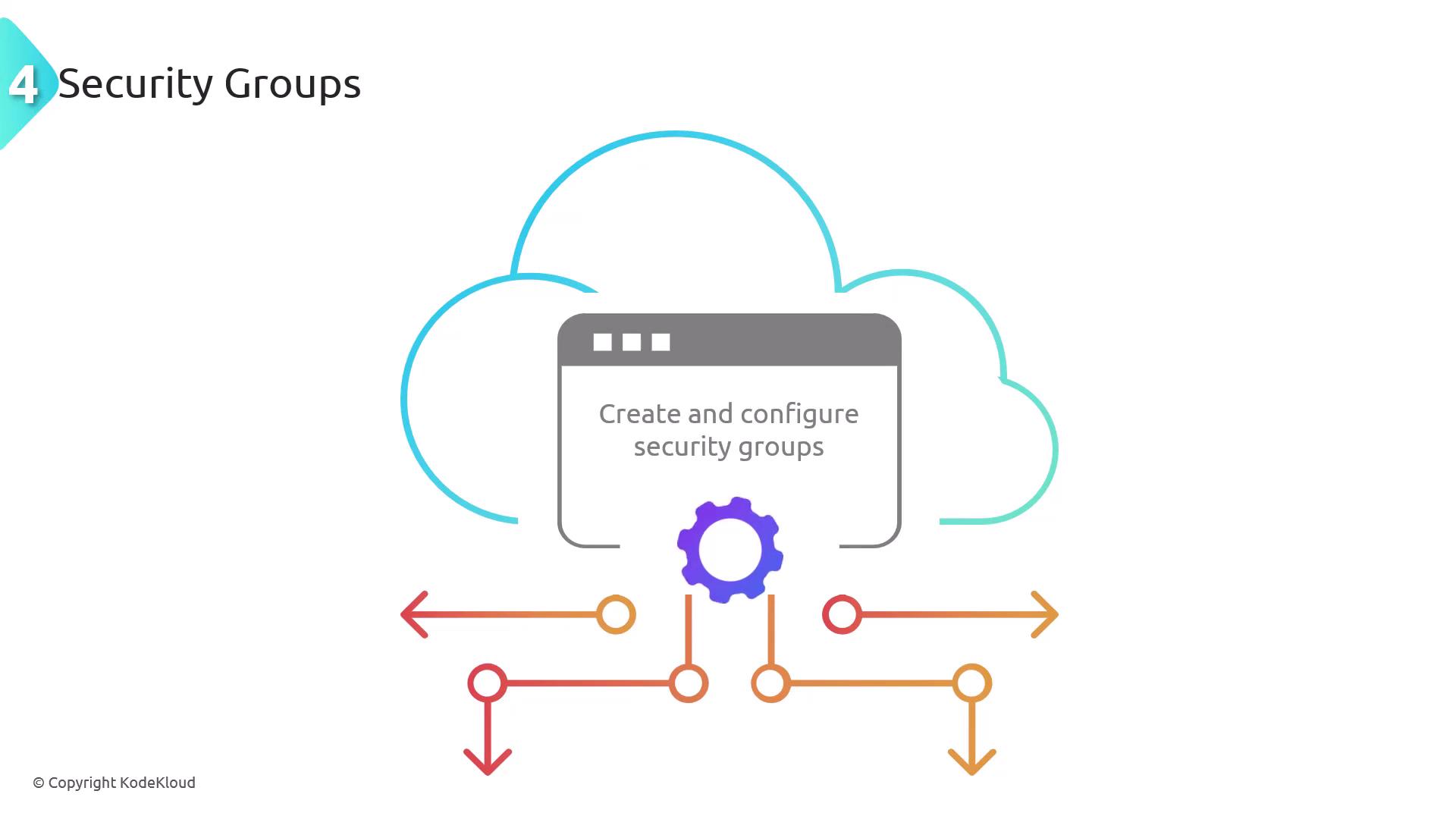 The image illustrates the concept of creating and configuring security groups, featuring a cloud, a browser window, and directional arrows.