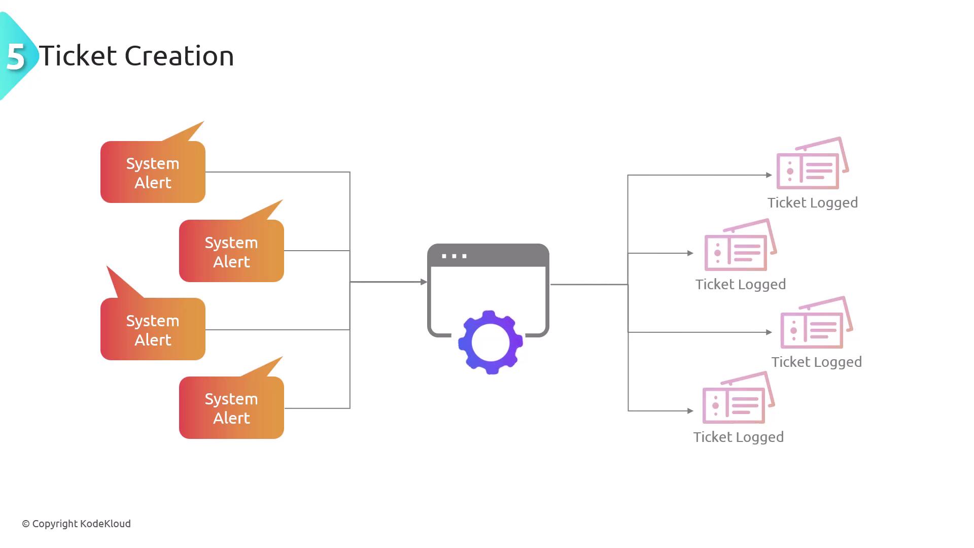 The image illustrates a process flow for ticket creation, where system alerts are processed and logged as tickets.