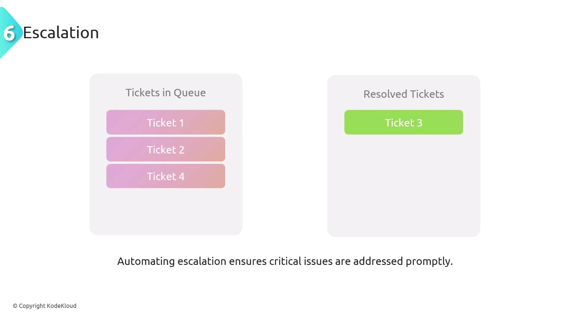 The image shows a process of ticket escalation with a list of tickets in queue and one resolved ticket. It emphasizes the importance of automating escalation to address critical issues promptly.
