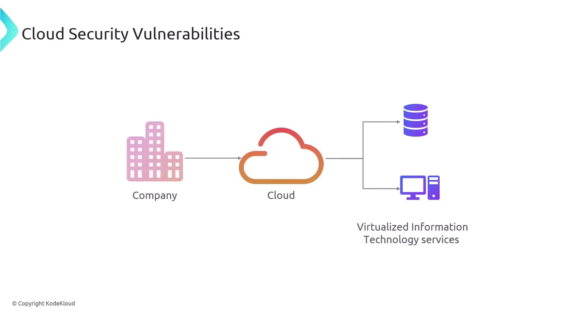 The image illustrates a flowchart showing cloud security vulnerabilities, depicting a company connected to the cloud, which in turn connects to virtualized IT services like servers and computers.