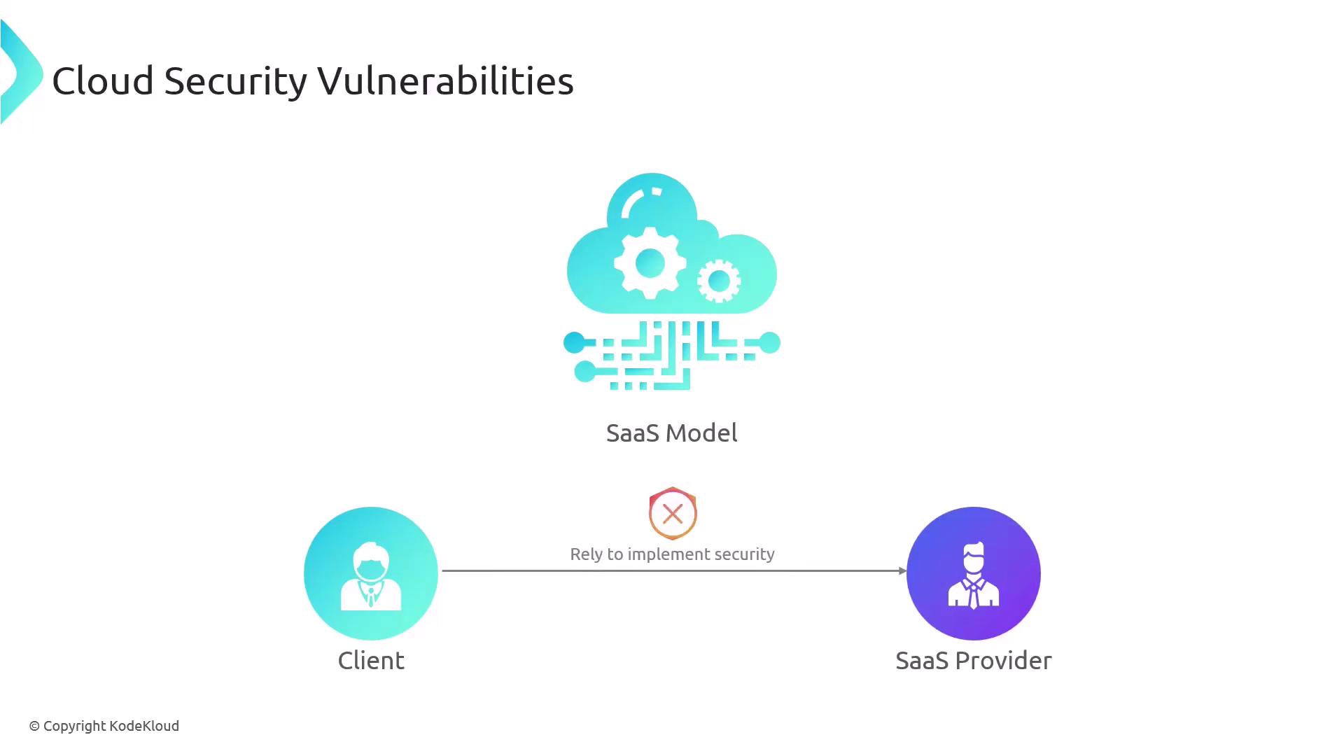 The image illustrates cloud security vulnerabilities in the SaaS model, highlighting the reliance on the SaaS provider to implement security measures between the client and provider.