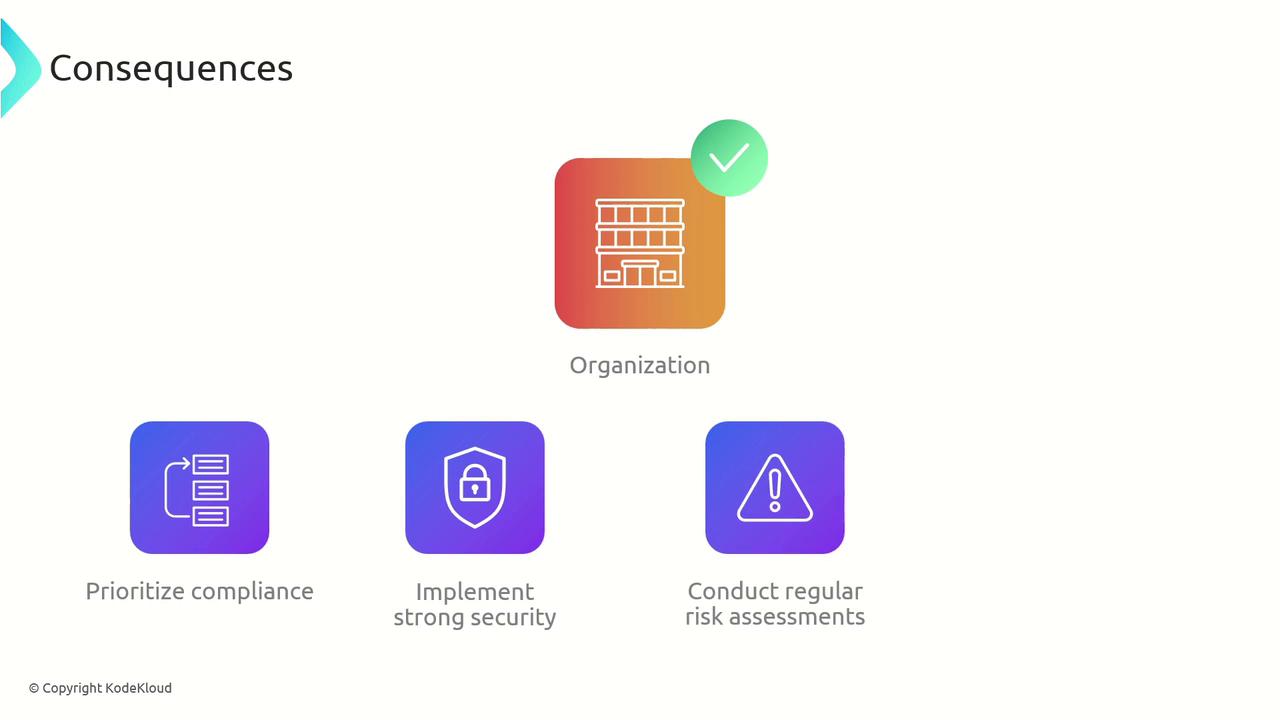 The image outlines the consequences for an organization, emphasizing the importance of prioritizing compliance, implementing strong security, and conducting regular risk assessments.