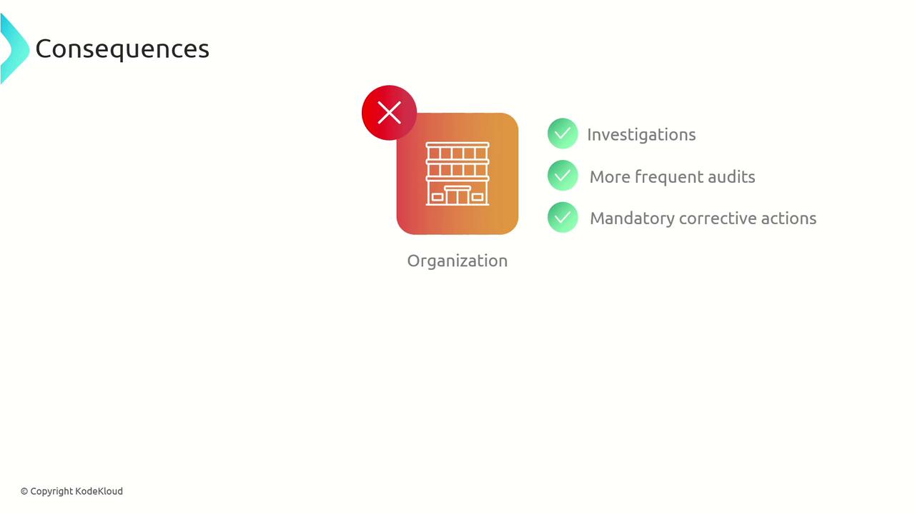 The image outlines the consequences for an organization, including investigations, more frequent audits, and mandatory corrective actions.