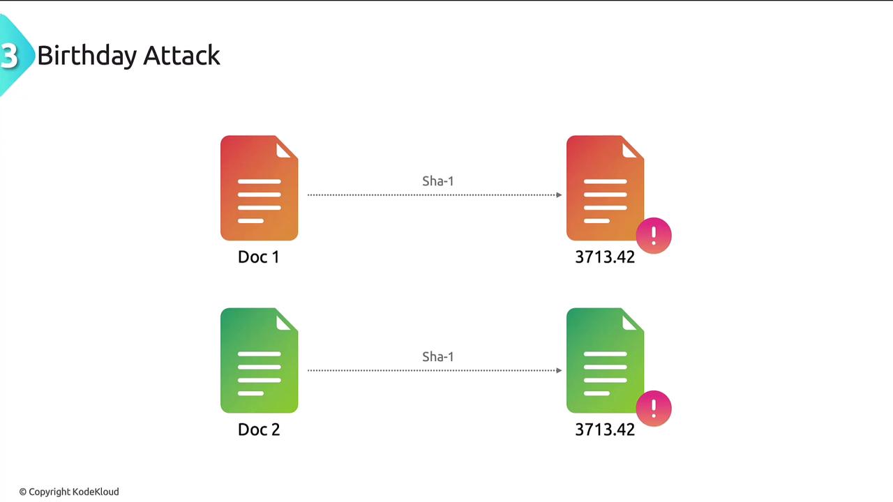 The image illustrates a "Birthday Attack" concept, showing two different documents (Doc 1 and Doc 2) that produce the same SHA-1 hash value (3713.42), indicating a hash collision.