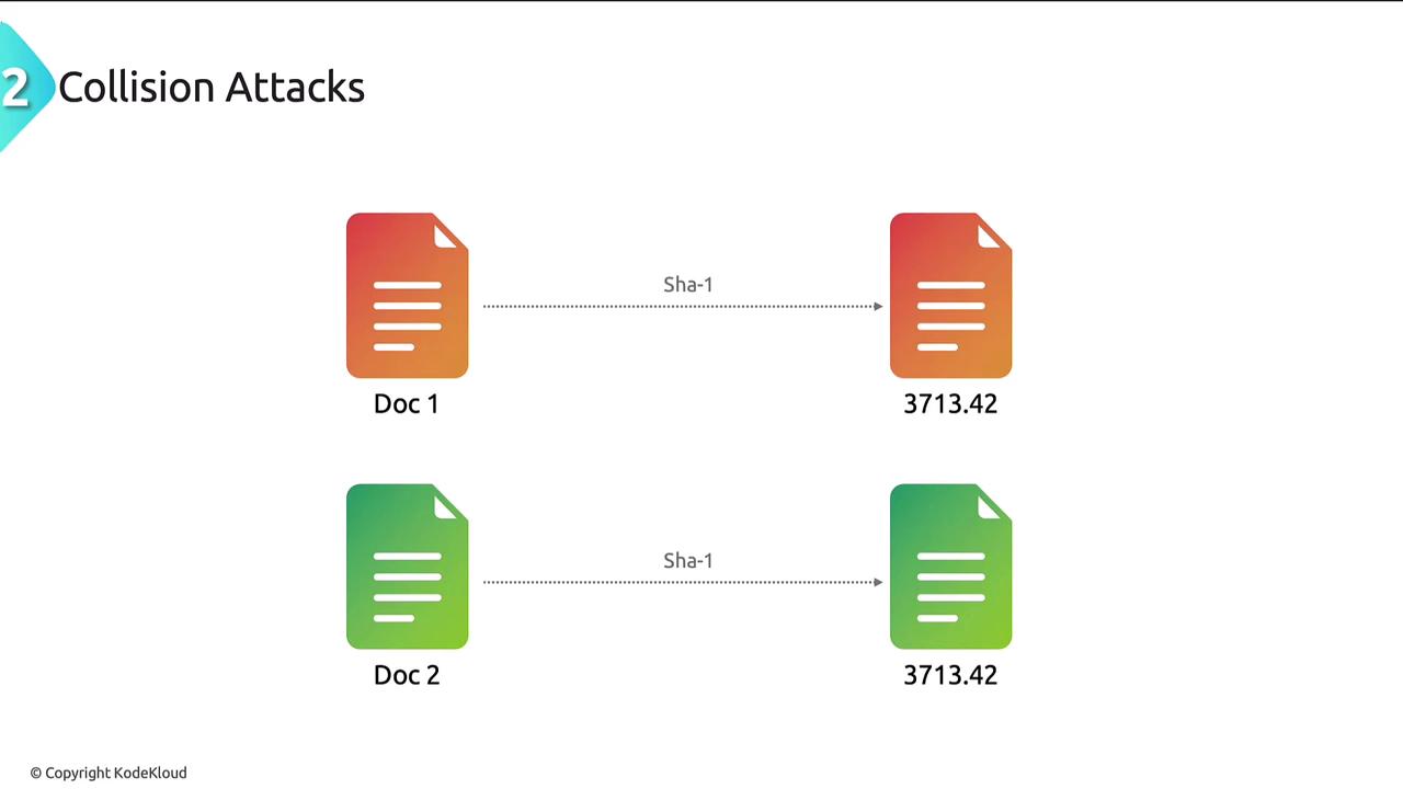The image illustrates a concept of collision attacks, showing two different documents (Doc 1 and Doc 2) that produce the same SHA-1 hash value (3713.42).