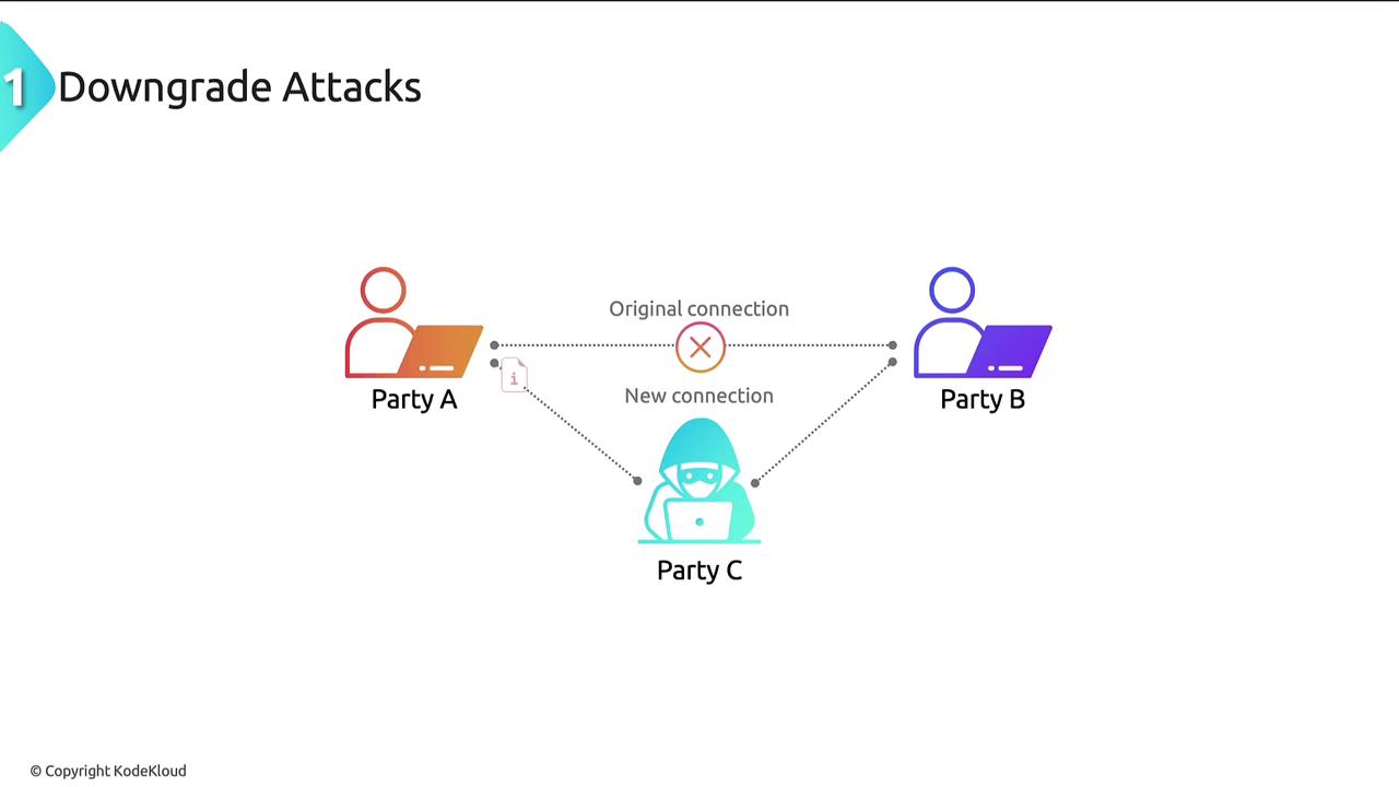 The image illustrates a "Downgrade Attack" scenario, showing Party C intercepting and altering the connection between Party A and Party B.