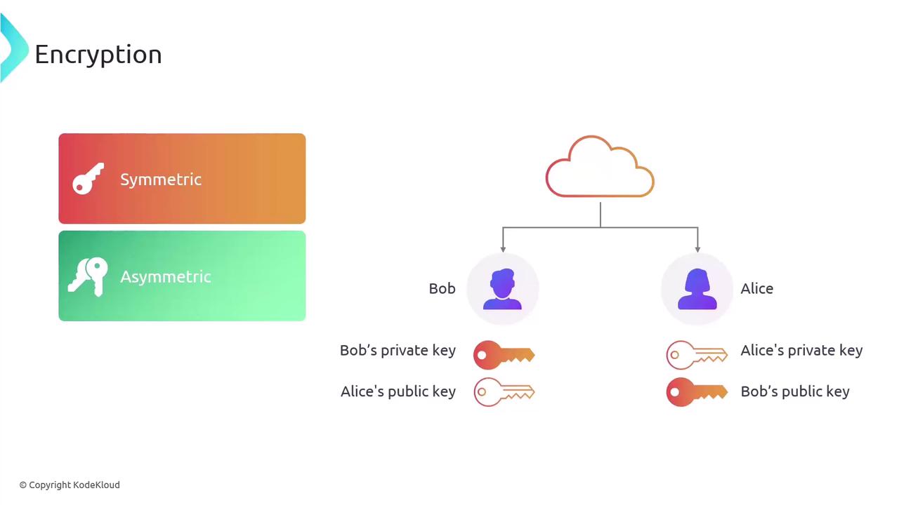 The image illustrates the concepts of symmetric and asymmetric encryption, showing a diagram with Bob and Alice exchanging private and public keys.
