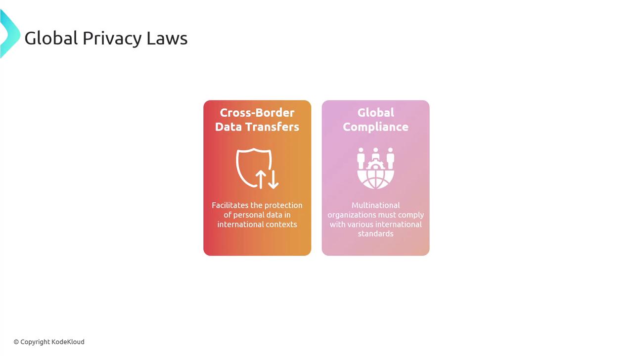 The image is about global privacy laws, highlighting "Cross-Border Data Transfers" and "Global Compliance," emphasizing the protection of personal data and the need for multinational organizations to comply with international standards.
