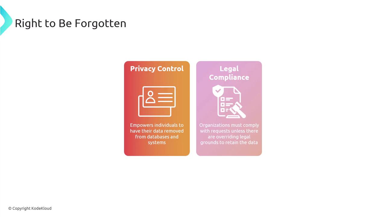 The image illustrates the "Right to Be Forgotten," highlighting two aspects: "Privacy Control," which empowers individuals to remove their data, and "Legal Compliance," requiring organizations to comply with data removal requests unless there are legal reasons to retain the data.
