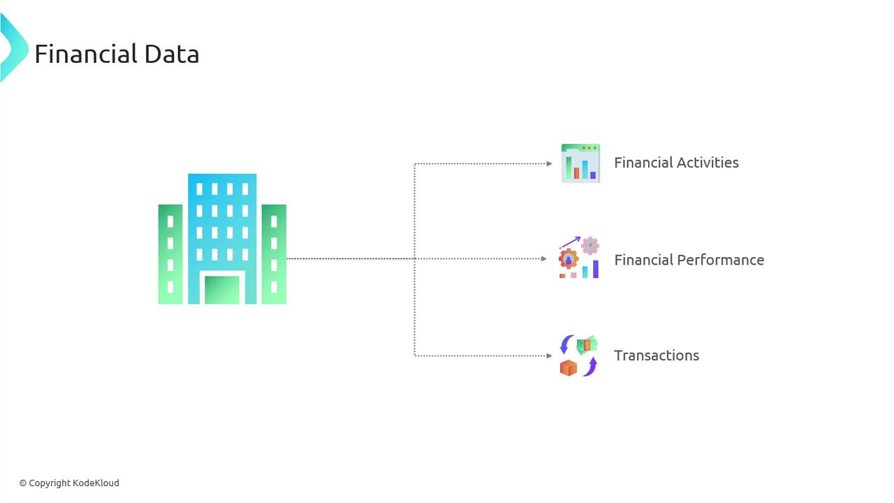 The image is a diagram showing a building icon connected to three categories: Financial Activities, Financial Performance, and Transactions.