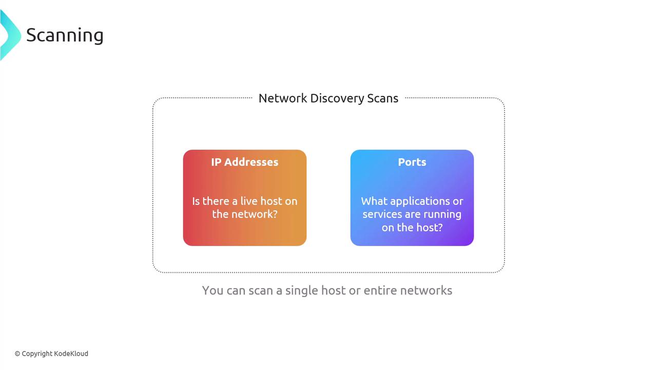 The image is an infographic about network discovery scans, highlighting IP addresses to check for live hosts and ports to identify running applications or services. It mentions scanning a single host or entire networks.