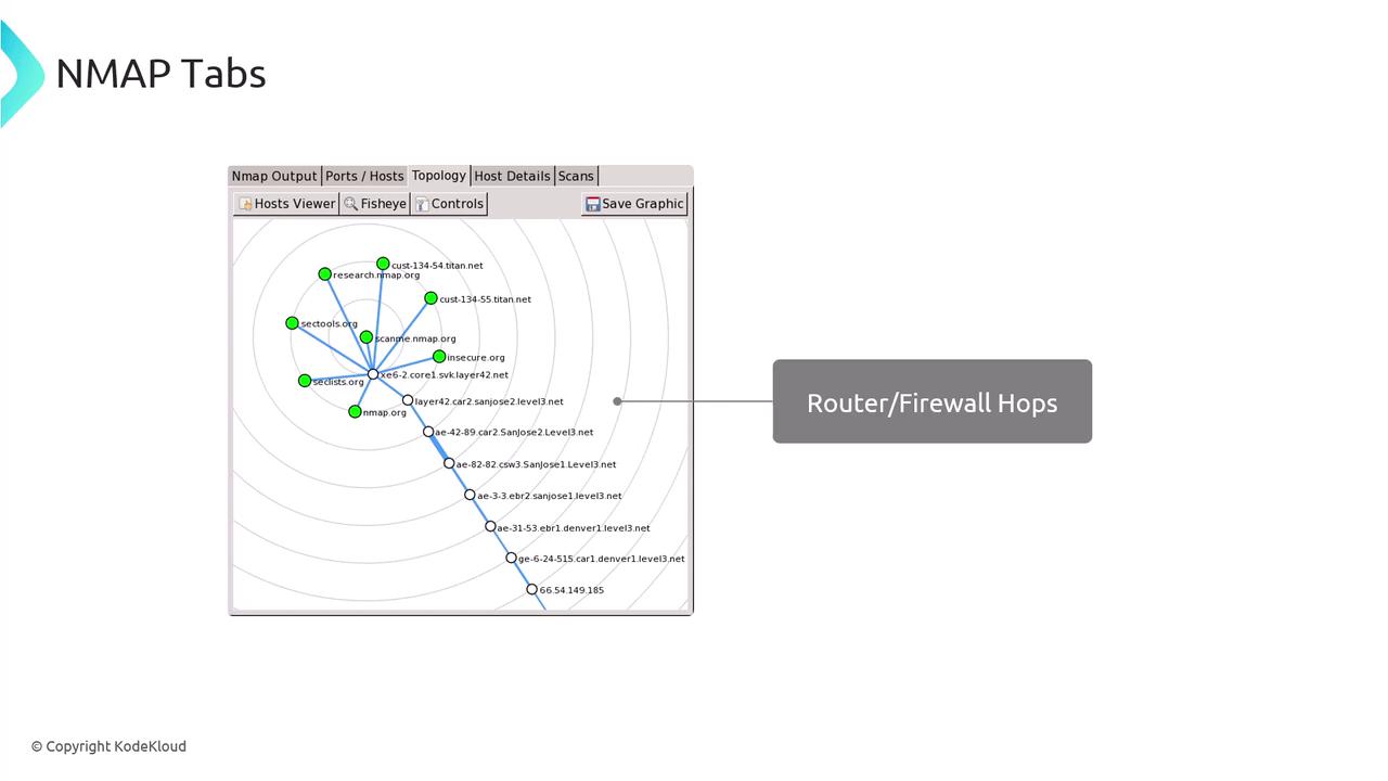 The image shows a network topology map from Nmap, illustrating router/firewall hops with nodes and connections. It includes tabs for different Nmap functions like output, ports, hosts, and scans.