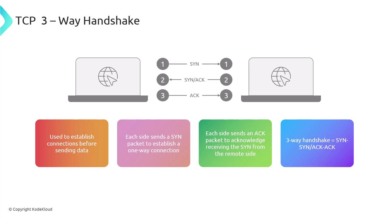 The image illustrates the TCP 3-way handshake process between two computers, showing the exchange of SYN, SYN/ACK, and ACK packets. It includes descriptions of each step and the purpose of the handshake.