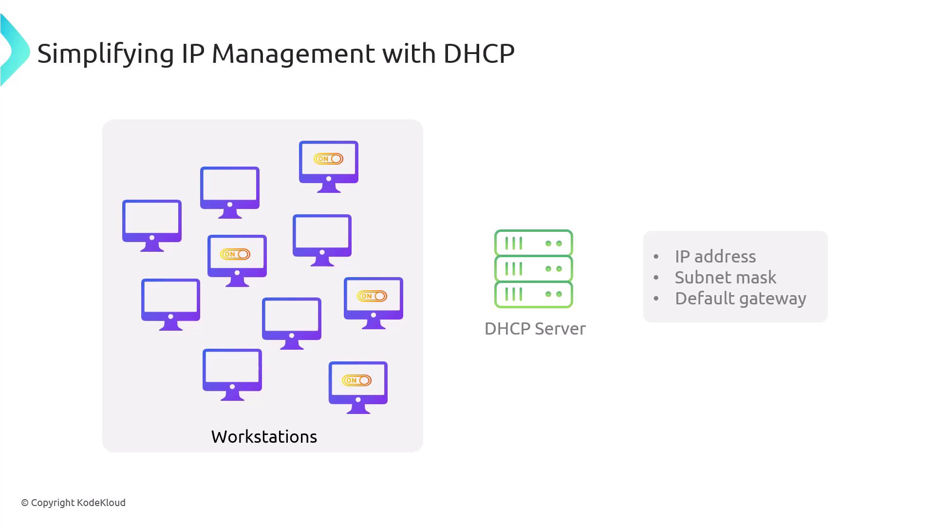 The image illustrates the concept of simplifying IP management using DHCP, showing a network of workstations connected to a DHCP server, which assigns IP addresses, subnet masks, and default gateways.