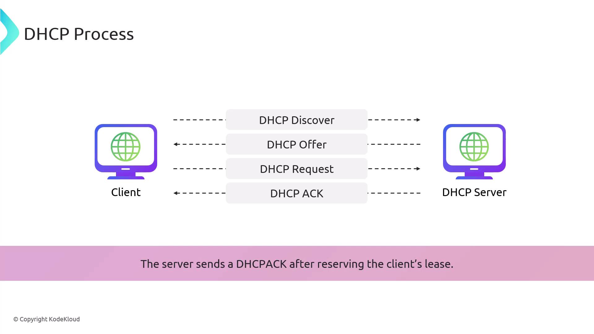 The image illustrates the DHCP process between a client and a server, showing the sequence of DHCP Discover, Offer, Request, and ACK messages.