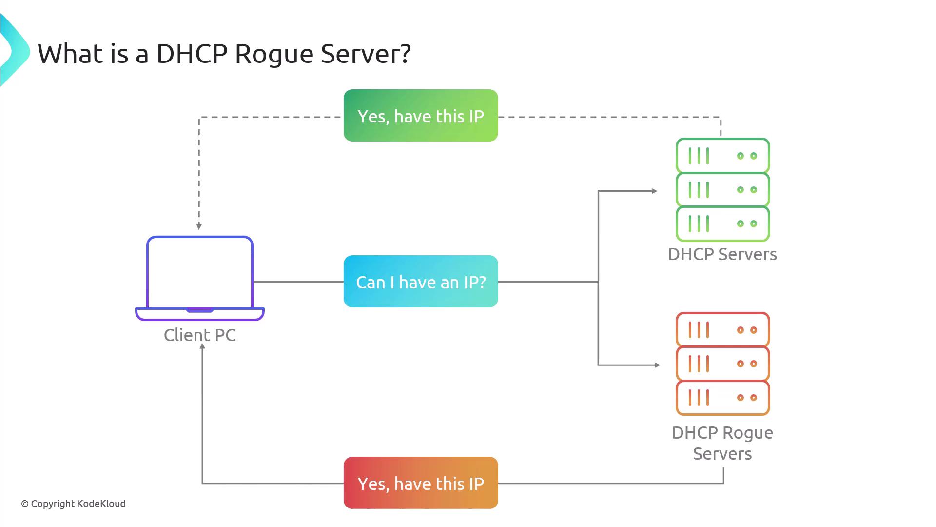 The image illustrates a DHCP rogue server scenario, showing a client PC requesting an IP address and receiving responses from both legitimate DHCP servers and rogue servers.