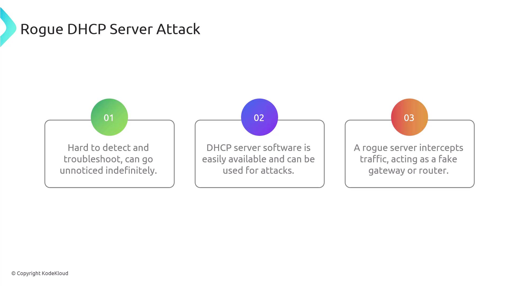 The image describes a "Rogue DHCP Server Attack," highlighting its difficulty to detect, the availability of DHCP server software for attacks, and how a rogue server can intercept traffic by acting as a fake gateway or router.