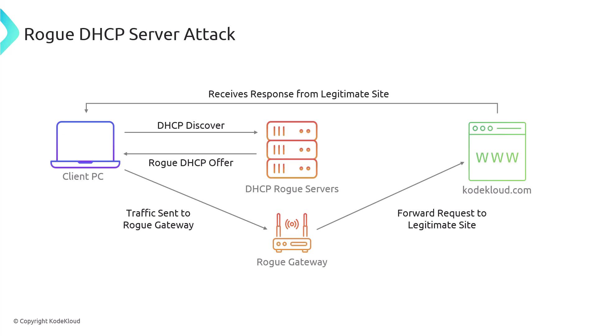 The image illustrates a "Rogue DHCP Server Attack" where a client PC receives a rogue DHCP offer from rogue servers, leading to traffic being sent to a rogue gateway, which then forwards requests to a legitimate site.