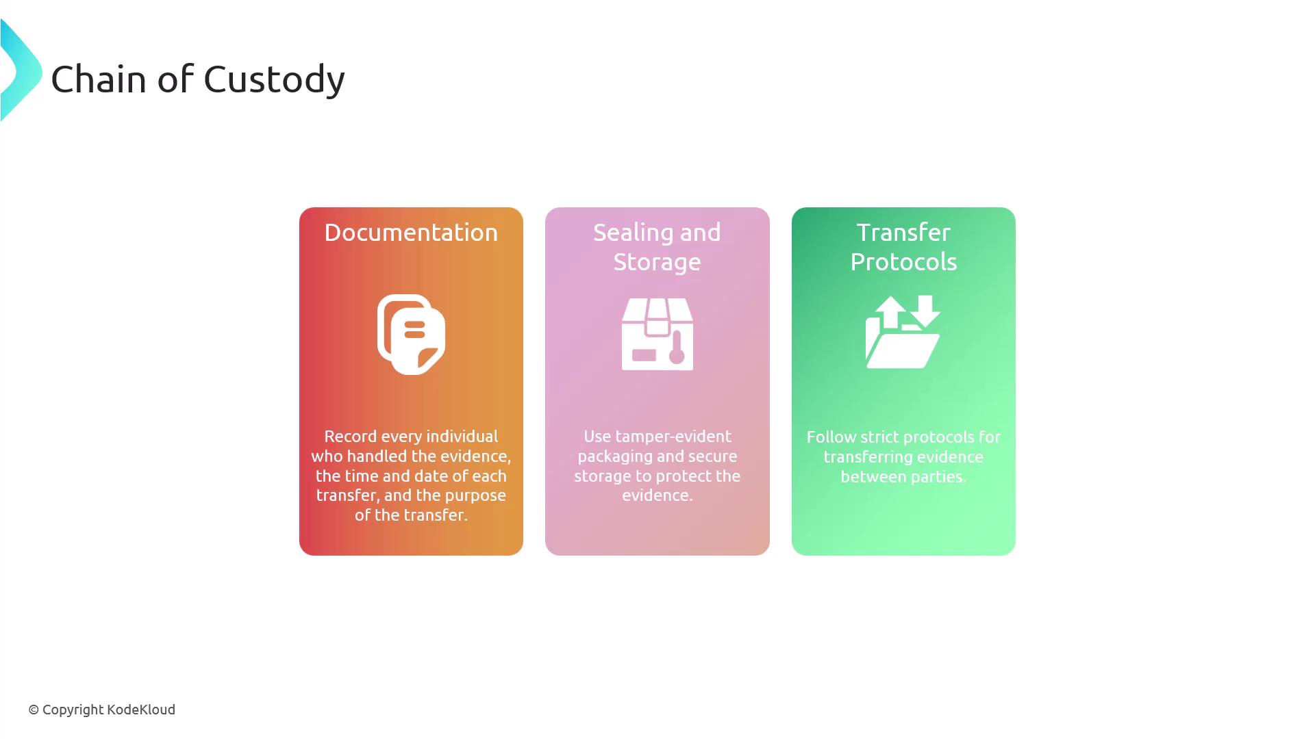 The image outlines the "Chain of Custody" process, highlighting three key components: Documentation, Sealing and Storage, and Transfer Protocols, each with a brief description.