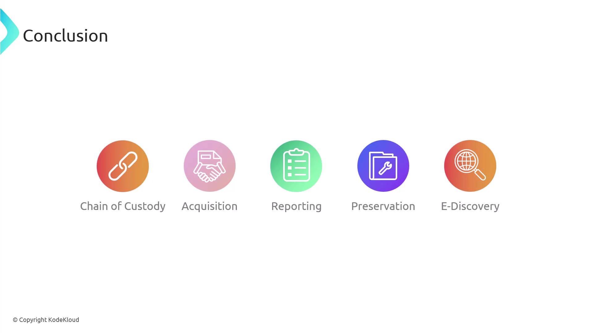 The image shows a conclusion slide with five icons representing different stages: Chain of Custody, Acquisition, Reporting, Preservation, and E-Discovery.