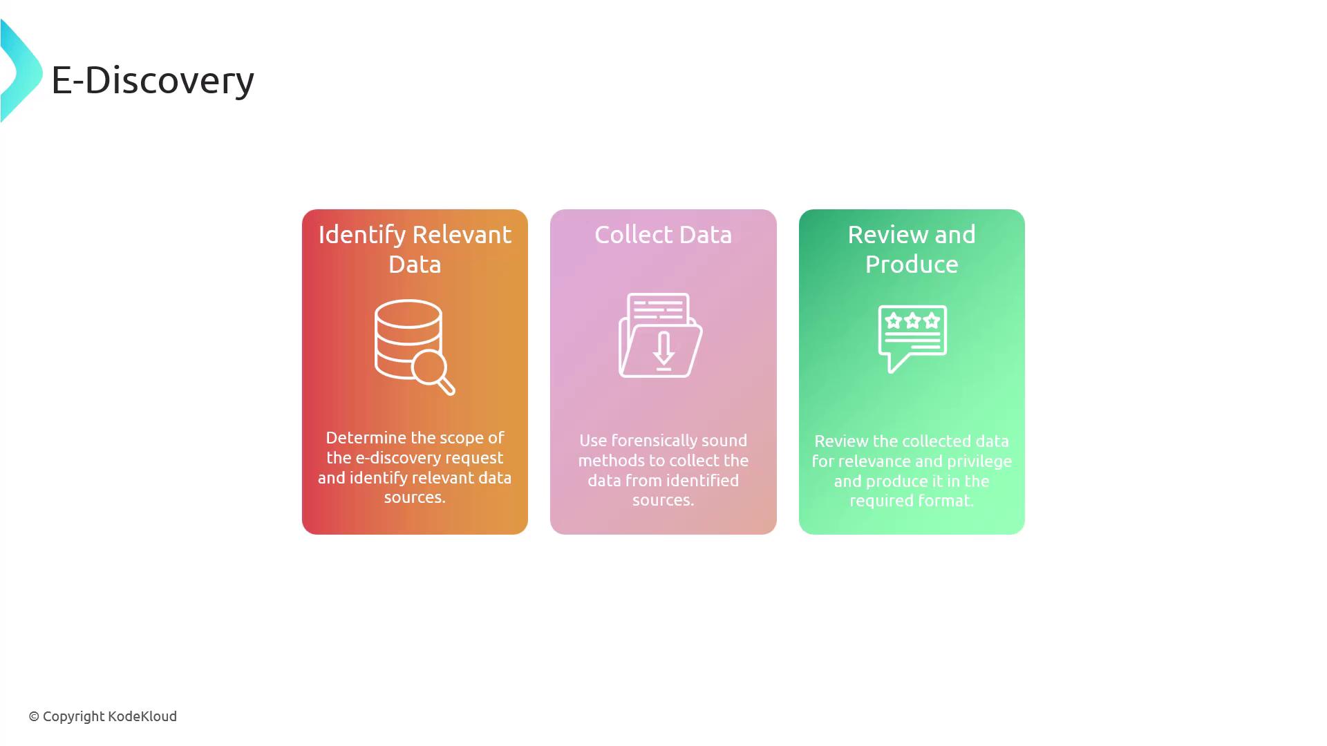 The image outlines the e-discovery process in three steps: identifying relevant data, collecting data, and reviewing and producing data. Each step includes a brief description and an icon.