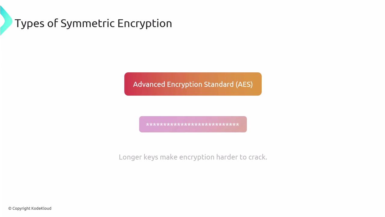 The image explains the Advanced Encryption Standard (AES) as a type of symmetric encryption, highlighting that longer keys make encryption harder to crack.