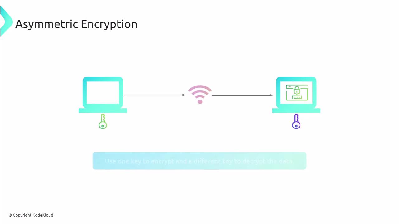 The image illustrates asymmetric encryption, showing two computers exchanging data with different keys for encryption and decryption.
