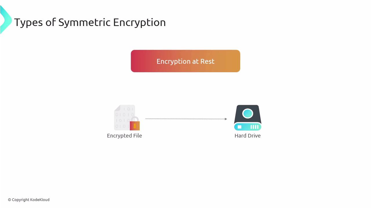 The image illustrates "Encryption at Rest" as a type of symmetric encryption, showing an encrypted file being stored on a hard drive.