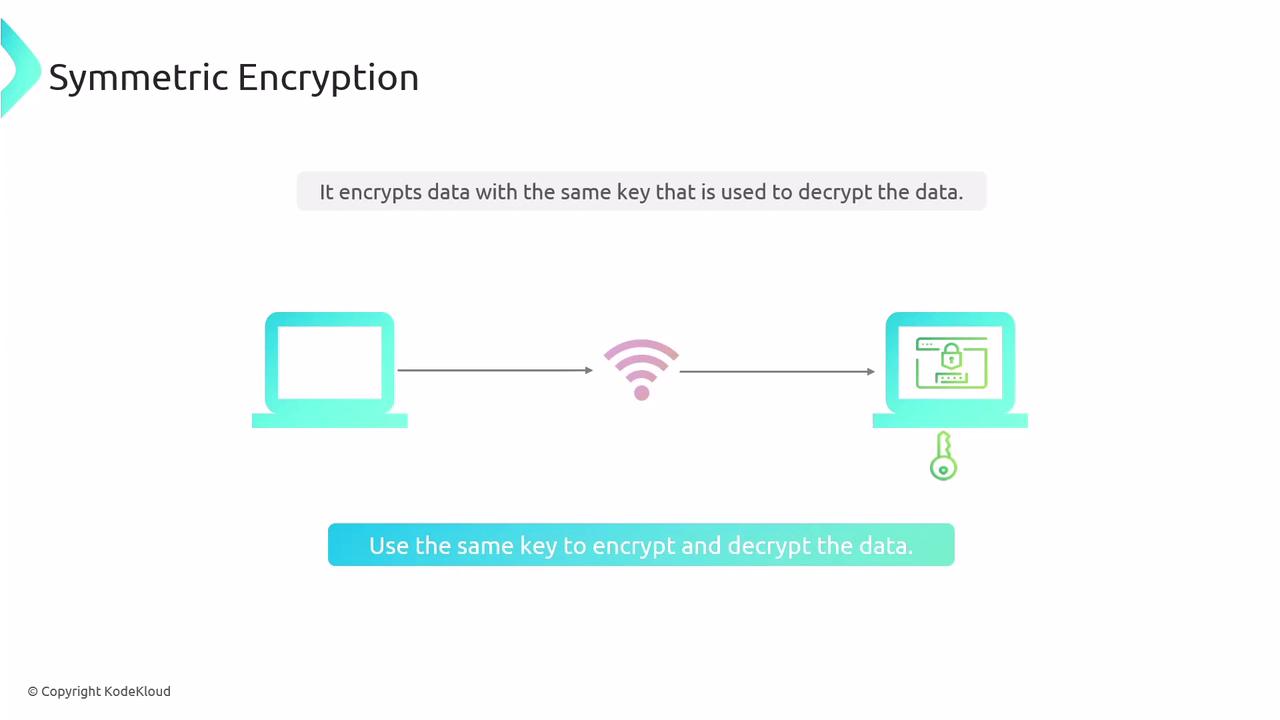 The image illustrates symmetric encryption, showing two computers exchanging data using the same key for both encryption and decryption.