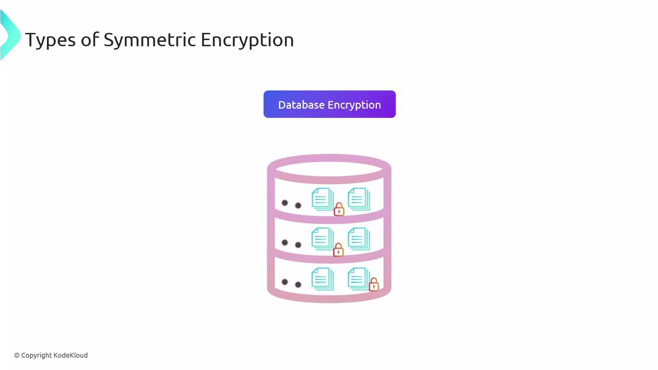 The image illustrates "Types of Symmetric Encryption" with a focus on "Database Encryption," featuring a stylized database with document and lock icons.