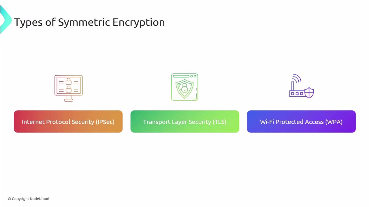 The image lists three types of symmetric encryption: Internet Protocol Security (IPSec), Transport Layer Security (TLS), and Wi-Fi Protected Access (WPA), each with corresponding icons.