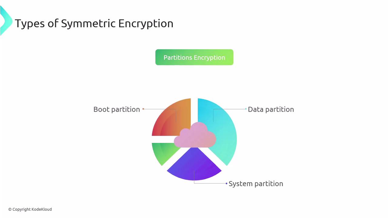 The image illustrates types of symmetric encryption, focusing on partition encryption, with a pie chart showing boot, data, and system partitions.