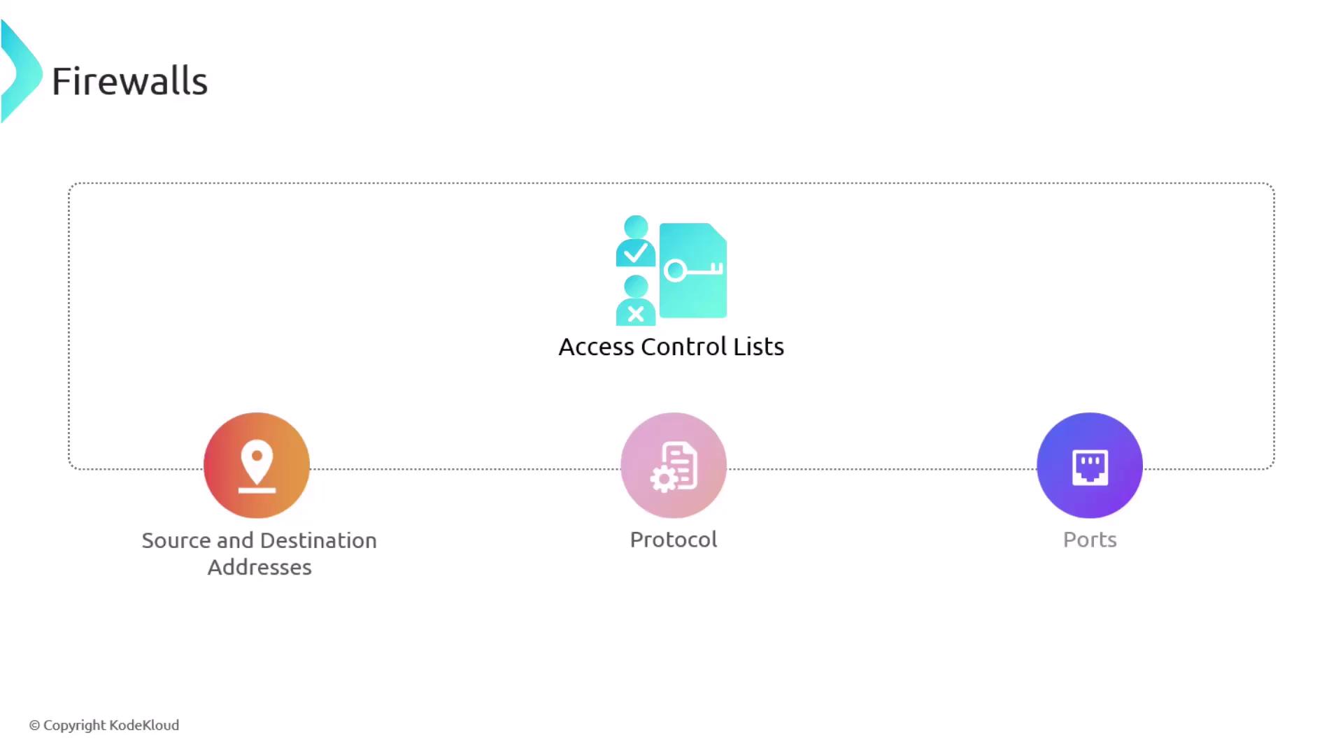 The image illustrates the concept of firewalls, highlighting access control lists, source and destination addresses, protocols, and ports.