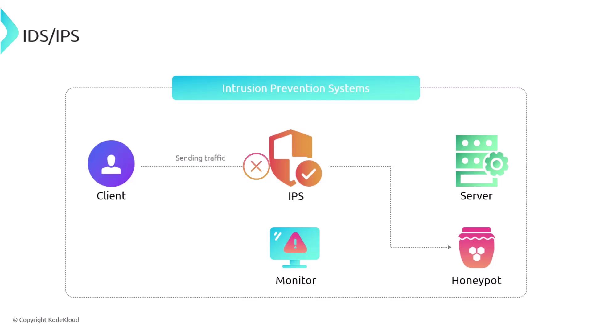 The image is a diagram illustrating an Intrusion Prevention System (IPS) setup, showing the flow of traffic from a client to a server, with monitoring and a honeypot included.