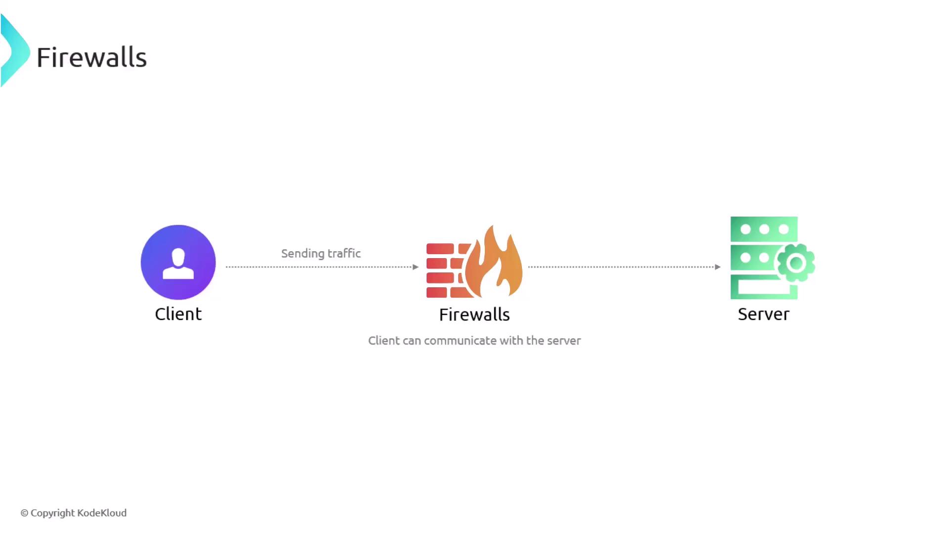 The image illustrates a network communication flow where a client sends traffic through a firewall to a server, indicating that the client can communicate with the server.