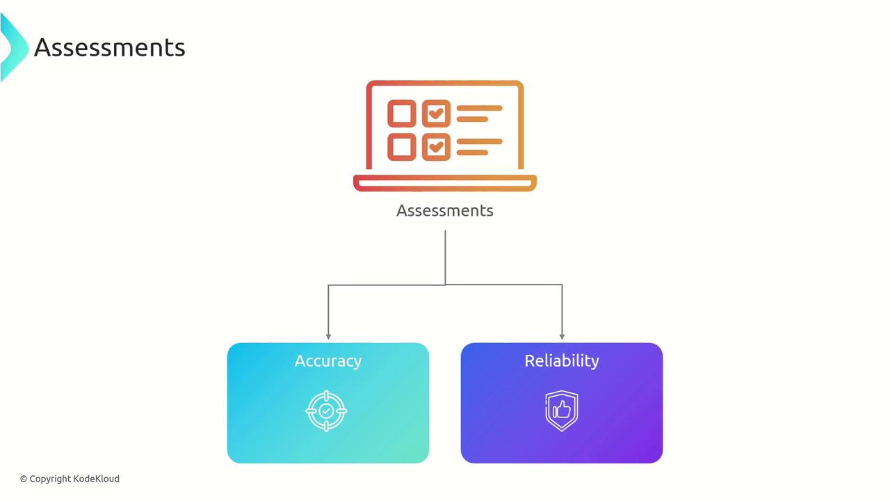 The image is a flowchart showing "Assessments" leading to two categories: "Accuracy" and "Reliability," each represented by icons.