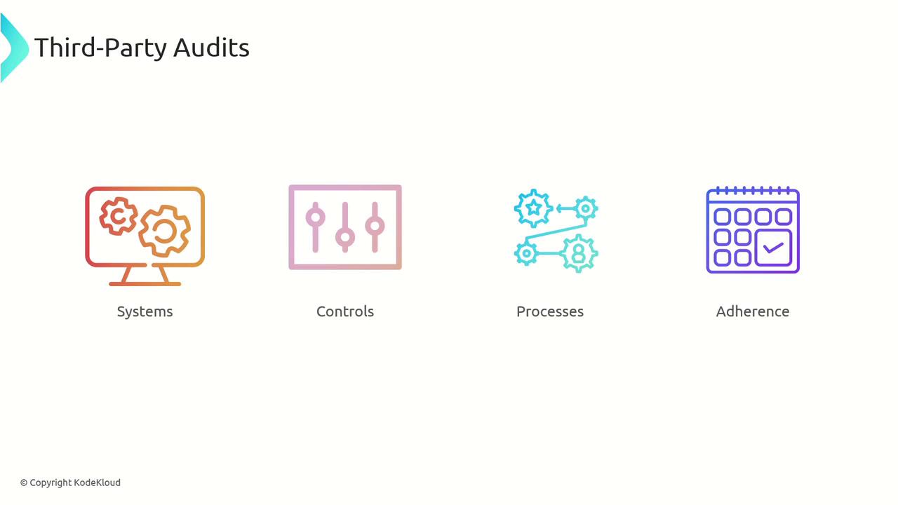 The image is a visual representation of "Third-Party Audits," featuring icons and labels for Systems, Controls, Processes, and Adherence.