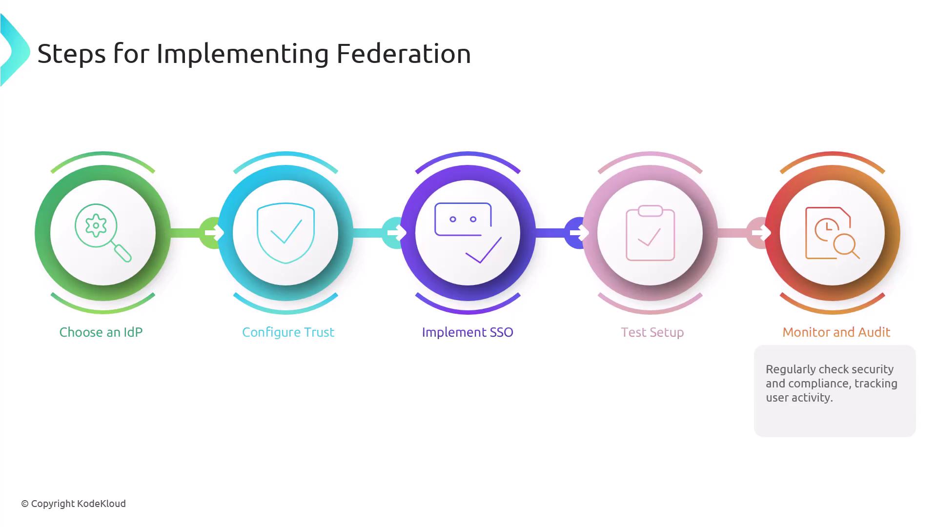 The image outlines the steps for implementing federation, including choosing an IdP, configuring trust, implementing SSO, testing setup, and monitoring and auditing. Each step is represented with an icon and color-coded circle.