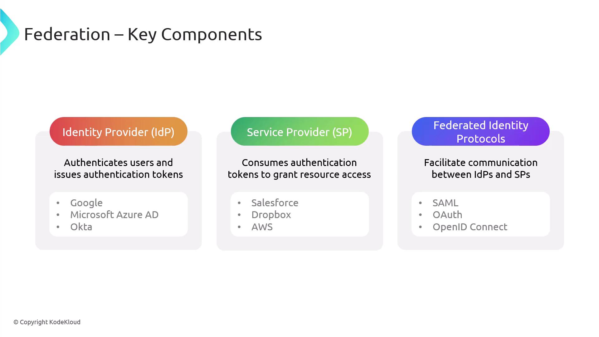 The image outlines key components of federation, including Identity Providers (IdP), Service Providers (SP), and Federated Identity Protocols, with examples and their functions.